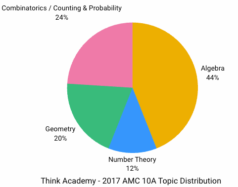 Think Academy - 2017 AMC 10A Topic Distribution
