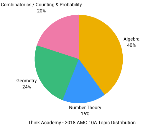 Think Academy - 2018 AMC 10A Topic Distribution