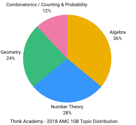Think Academy - 2018 AMC 10B Topic Distribution