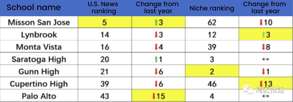 Bay Area high schools