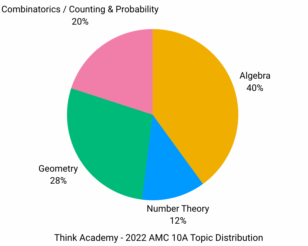 2022 AMC 10A Real Questions and Analysis - Topic Distribution