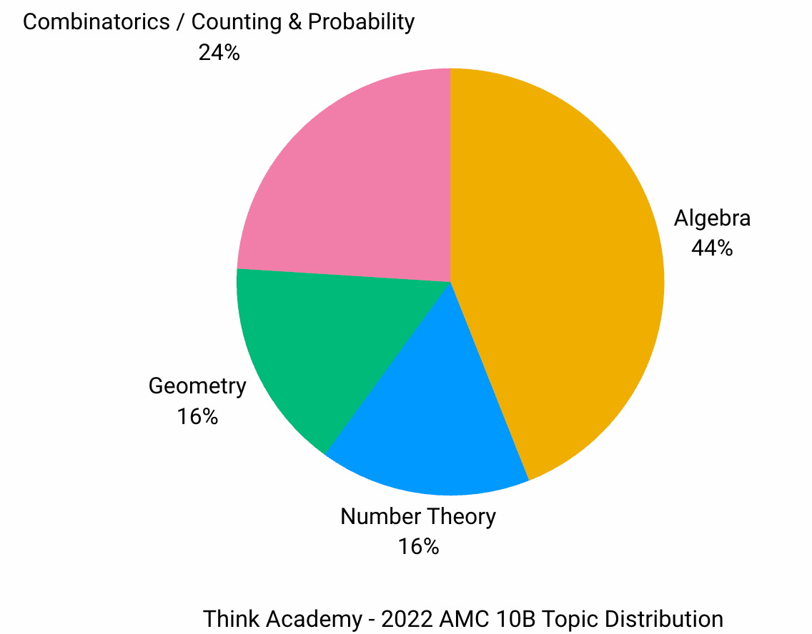 2022 AMC 10B Real Questions and Analysis - Topic Distribution