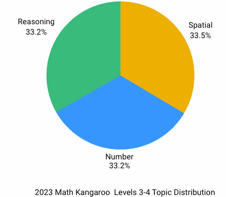 2023 Math Kangaroo Levels 3-4 Topic Distribution