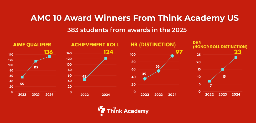 Think Academy - 2022-2024 AMC 10 Award Winners