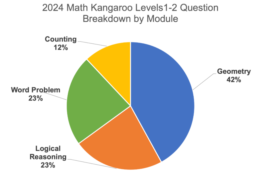 2024 Math Kangaroo Levels 1-2 Topic Distribution