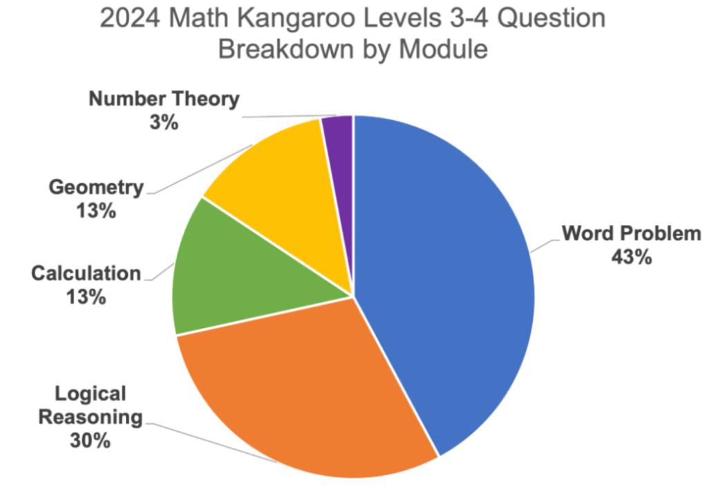 24 Math Kangaroo-Level 3-4 Topic Distributions