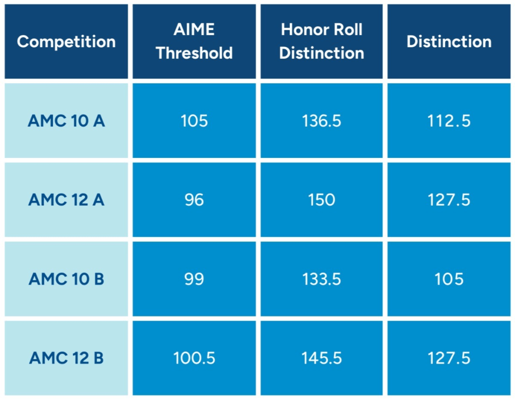 2025 AMC 10 & AMC 12 Cutoff Scores - AIME, HR and DHR cutoffs