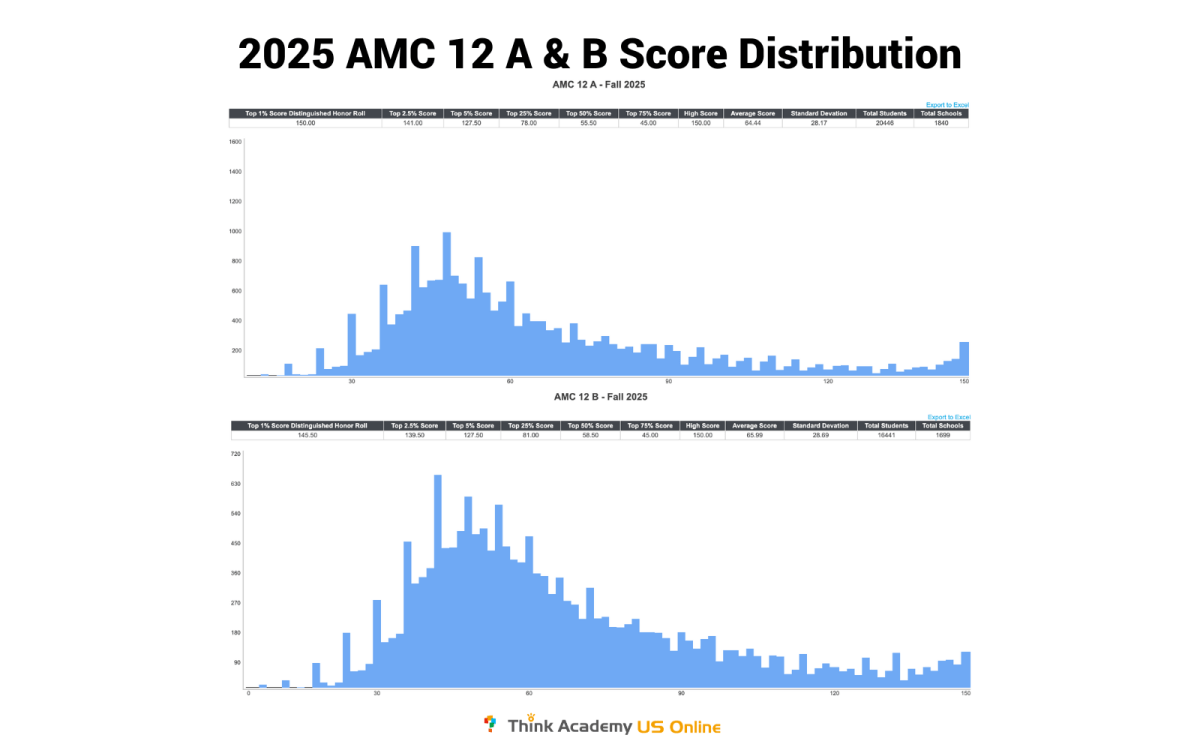 Think Academy - 2025 AMC 12 A & B Score Distribution 3