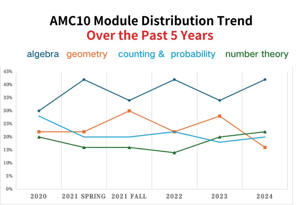 AMC10 Module Distribution Trend Over the Past 5 Years