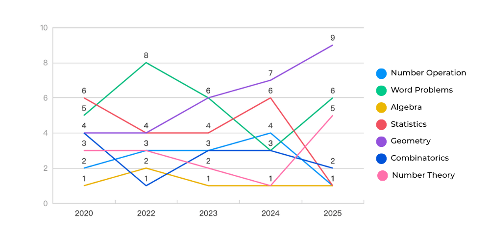 Think Academy-AMC 8 Five-Year Topic Distribution Comparison