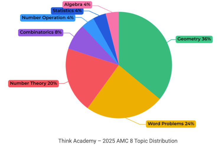 Think Academy - 2025 AMC8 Topic Distribution