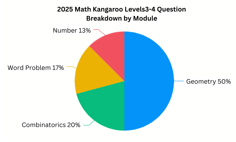 2025 Math Kangaroo Levels3-4 Question Breakdown by Module