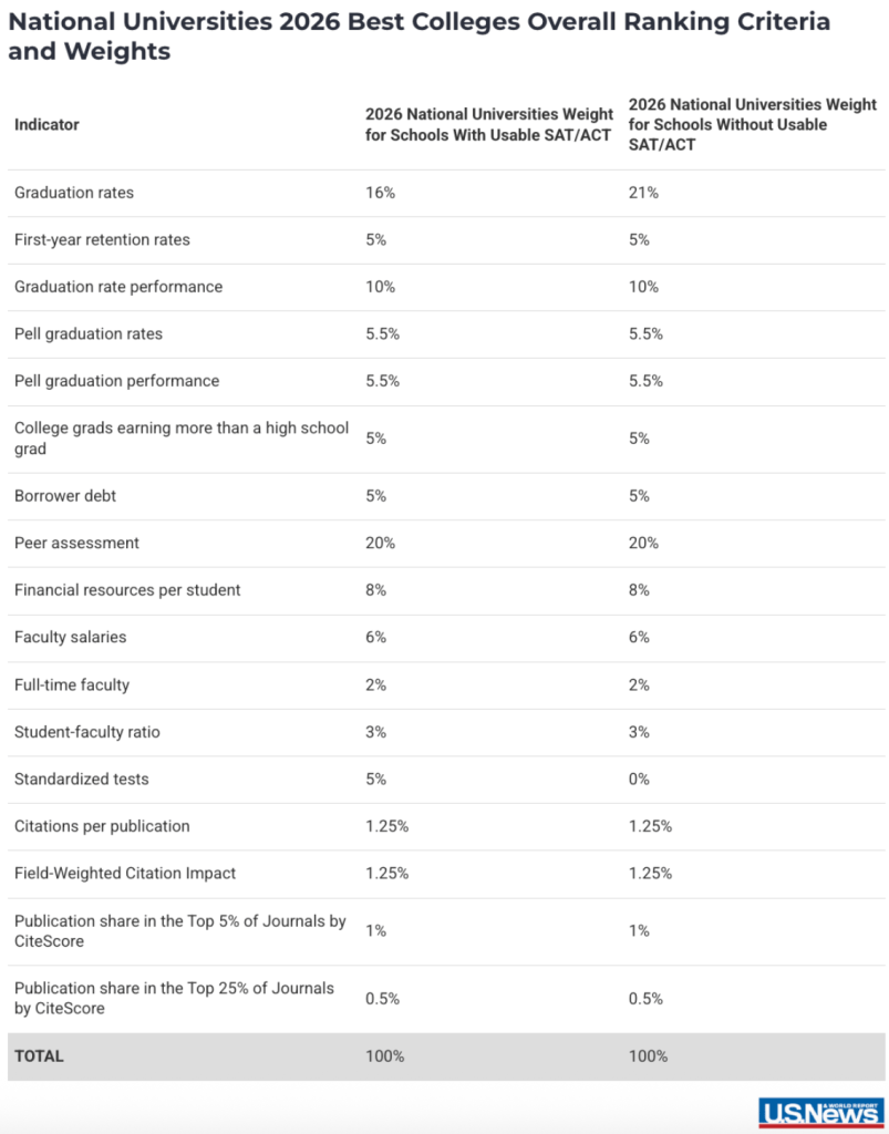 National Universities 2026 Best Colleges Ranking Criteria and Weights