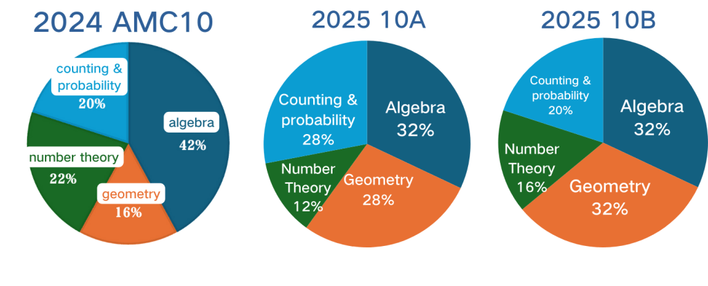 2025 AMC10 Exam Module Distribution Change