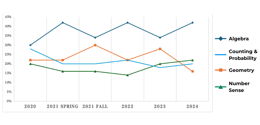 Think Academy-AMC 10 Modules and Trends (2020–2024)