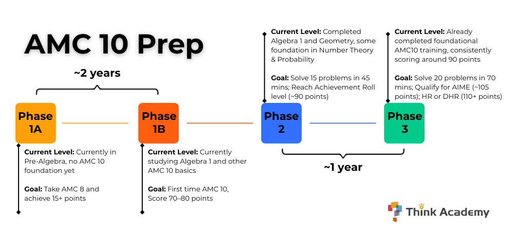 Think Academy - AMC 10 Long-term Preparation Timeline