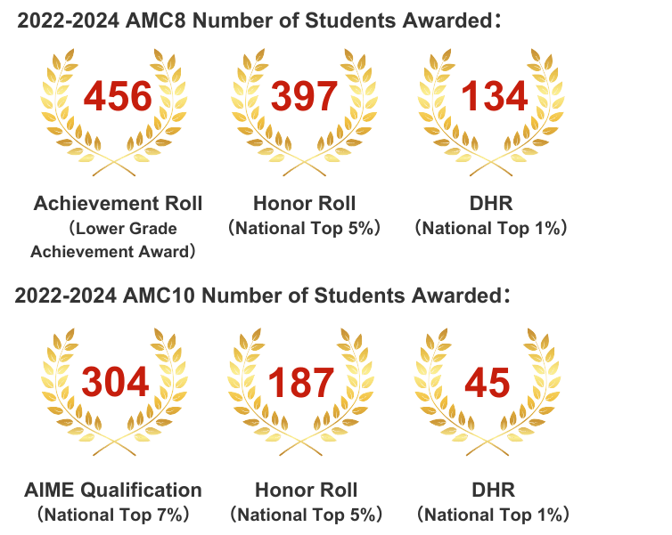AMC 8 Competition Help: How to Improve Your Score