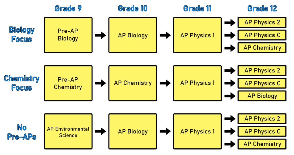 Think Academy - Suggested Science AP Class Pathways