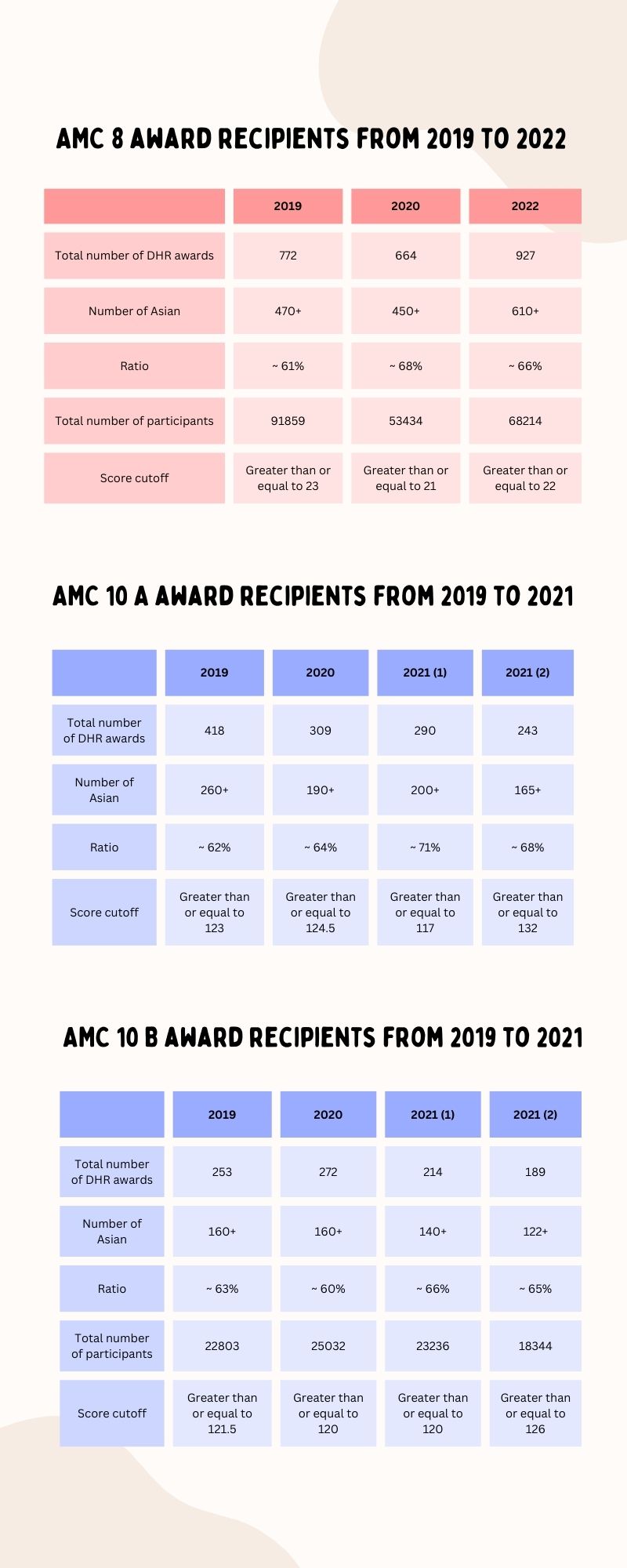 Are AMC Competitions Worth It? 6 Great Values Unveiled