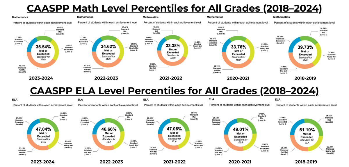 Think Academy-CAASPP Score Level Percentiles for All Grades (2018–2024)