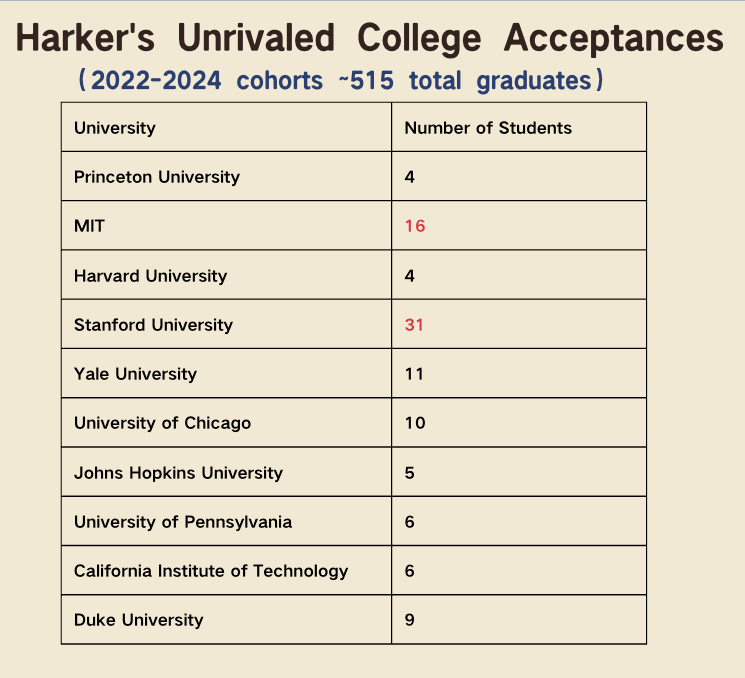 Harker School Admissions Guide: How to Get In