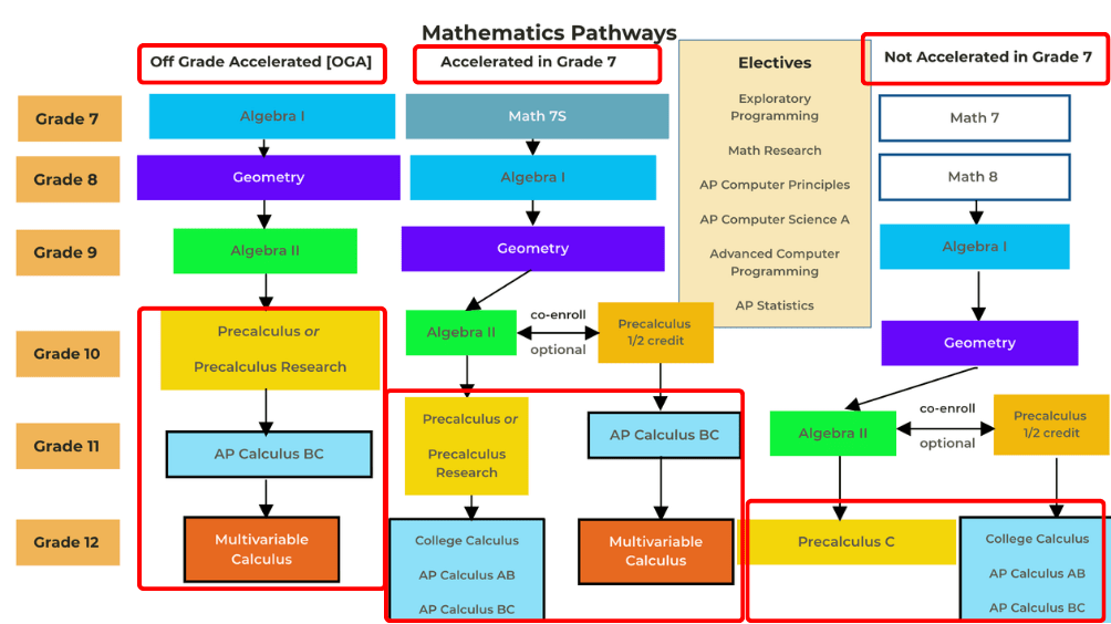 High School GPA Planning for Rising 9th Graders