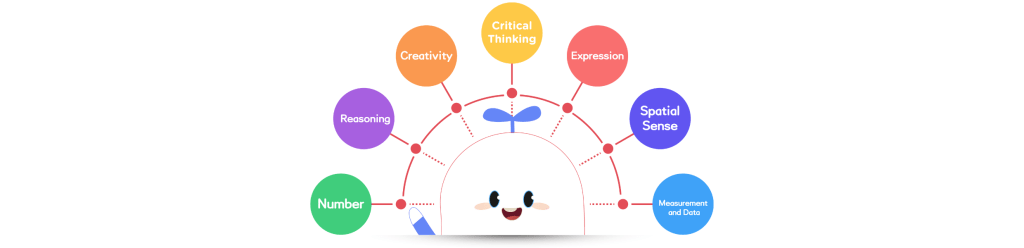 Think Academy 7 Core Abilities for Lifelong STEM Learning