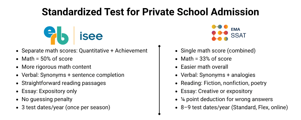 Think Academy - ISEE vs SSAT Standardized Test for Private School Admission