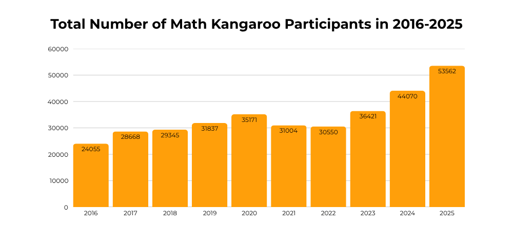 Think Academy - Total Number of Math Kangaroo Participants in 2016-2025
