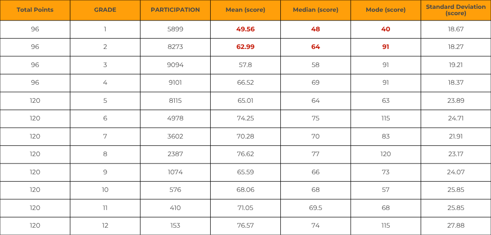 Think Academy - 2025 Math Kangaroo Results Participation and Scores Data by Grade
