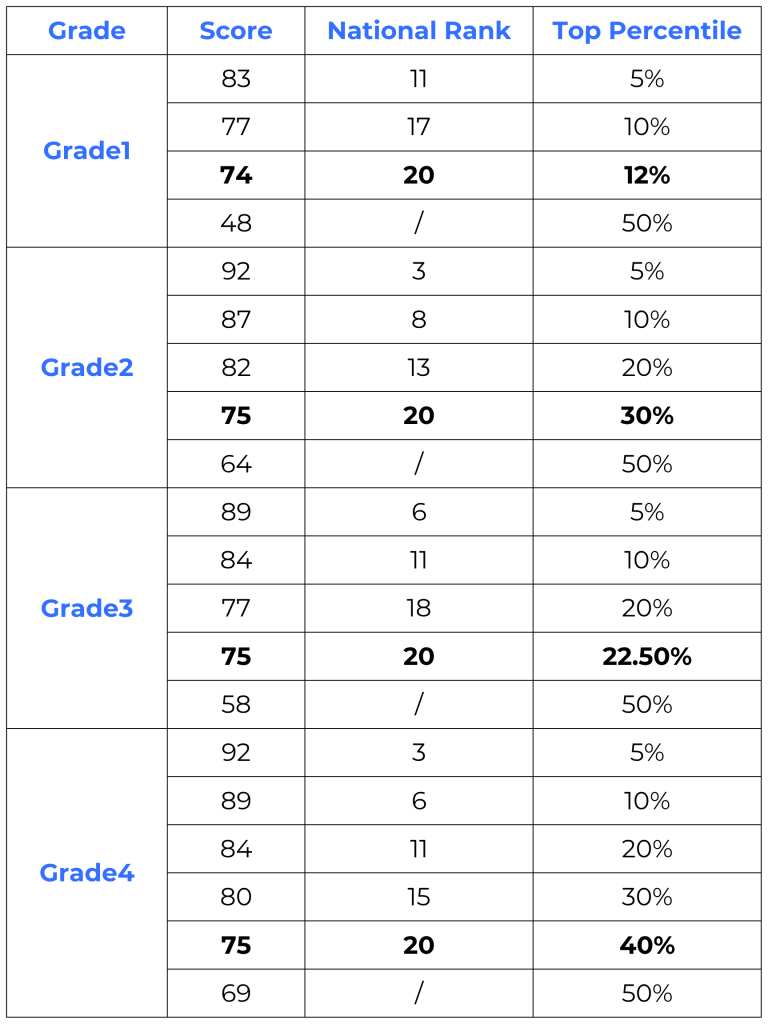 Table displaying Math Kangaroo 2025 scores and national rankings for Grades 1–4, highlighting that National Rank 20 in Grade 1 represents the top 12% of participants, indicating higher competitiveness, while the same rank in Grade 4 covers the top 40%, reflecting comparatively lower competition.