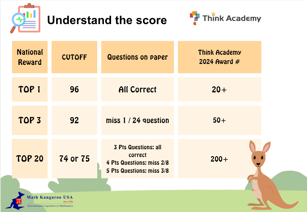 Think Academy - How to Understand the Performance of 2025 Math Kangaroo