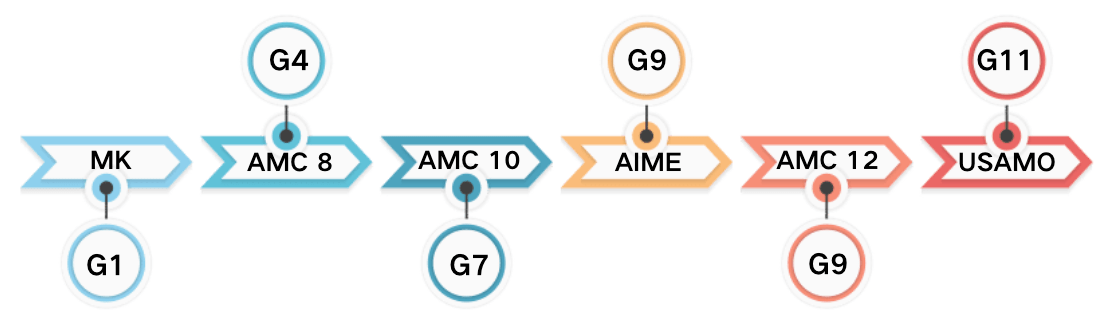 Physics Competitions Guide: F = ma, USAPhO, and Beyond