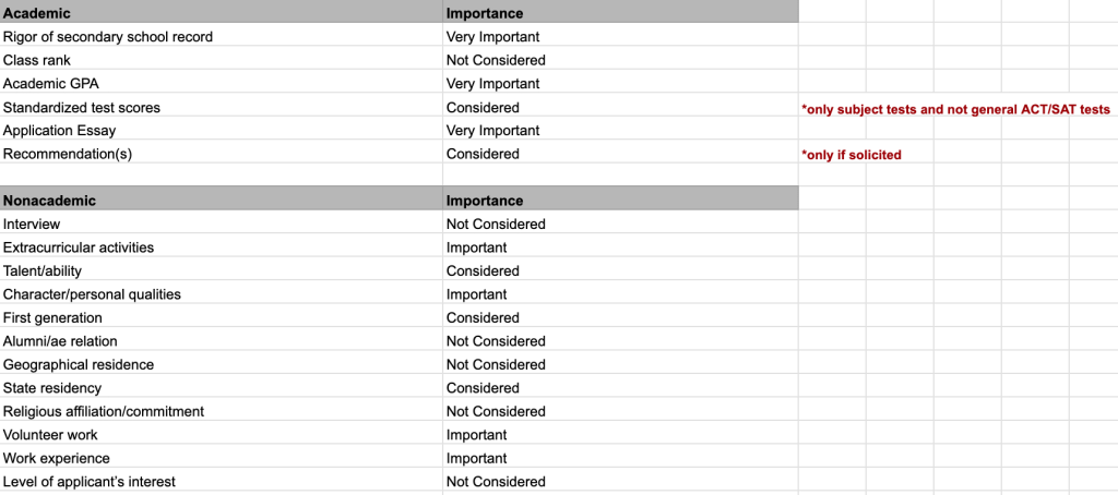 UC Berkeley admission requirements