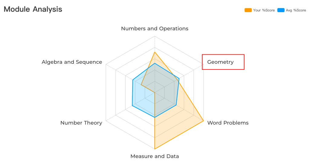 think academy evaluation module result