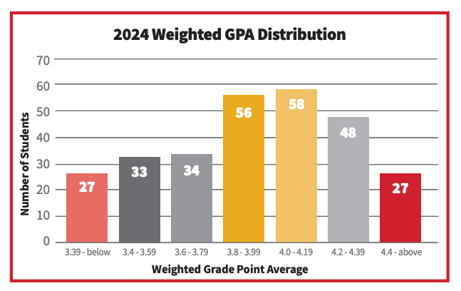 Think Academy-Harvard-Westlake School Weighted GPA Distribution 2024