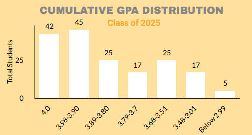 Think Academy-Whitney High School GPA Distribution 2024