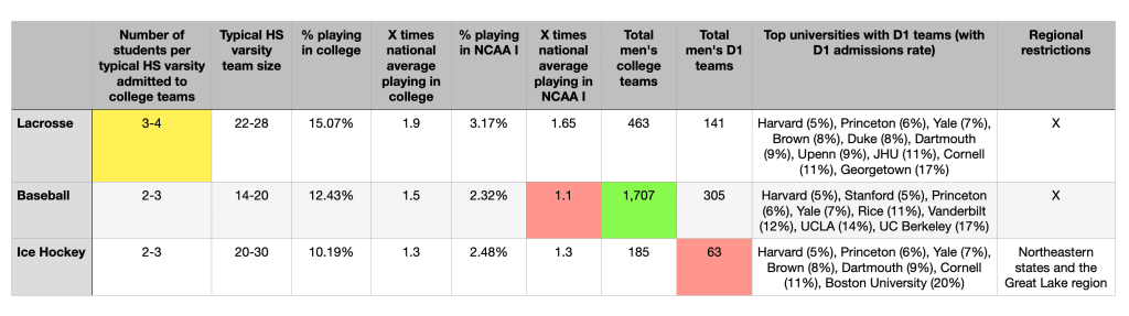 Unlocking College Opportunities: The Top 3 Sports for High School Athletes