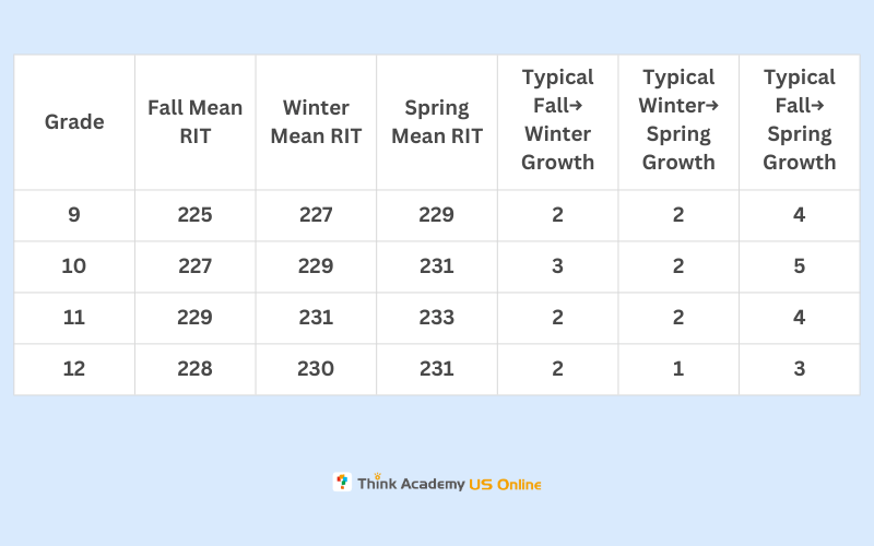 Think Academy - 2025 MAP Math Norms of Achievement & Growth Grades 9-12