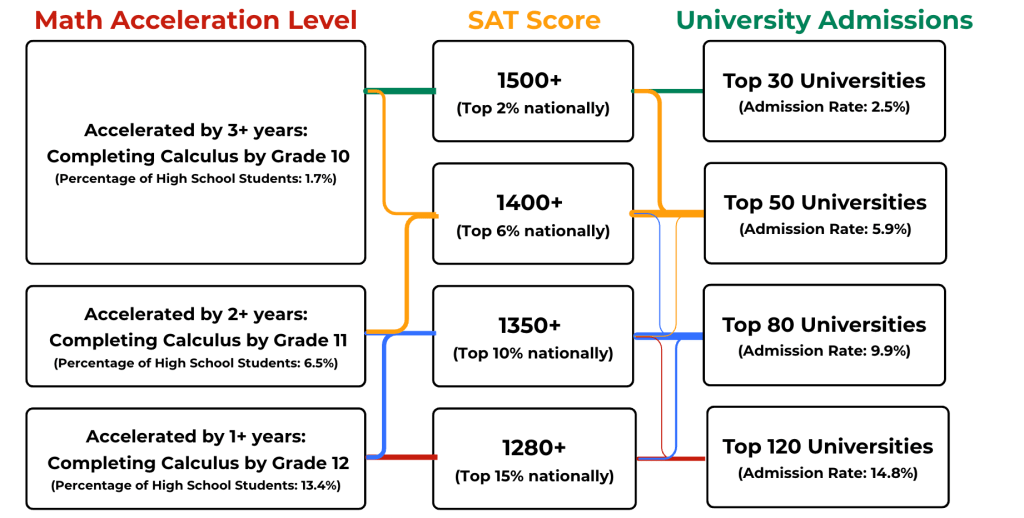 Think Academy – SAT Scores for Top Universities (with Recommended Math Track)
