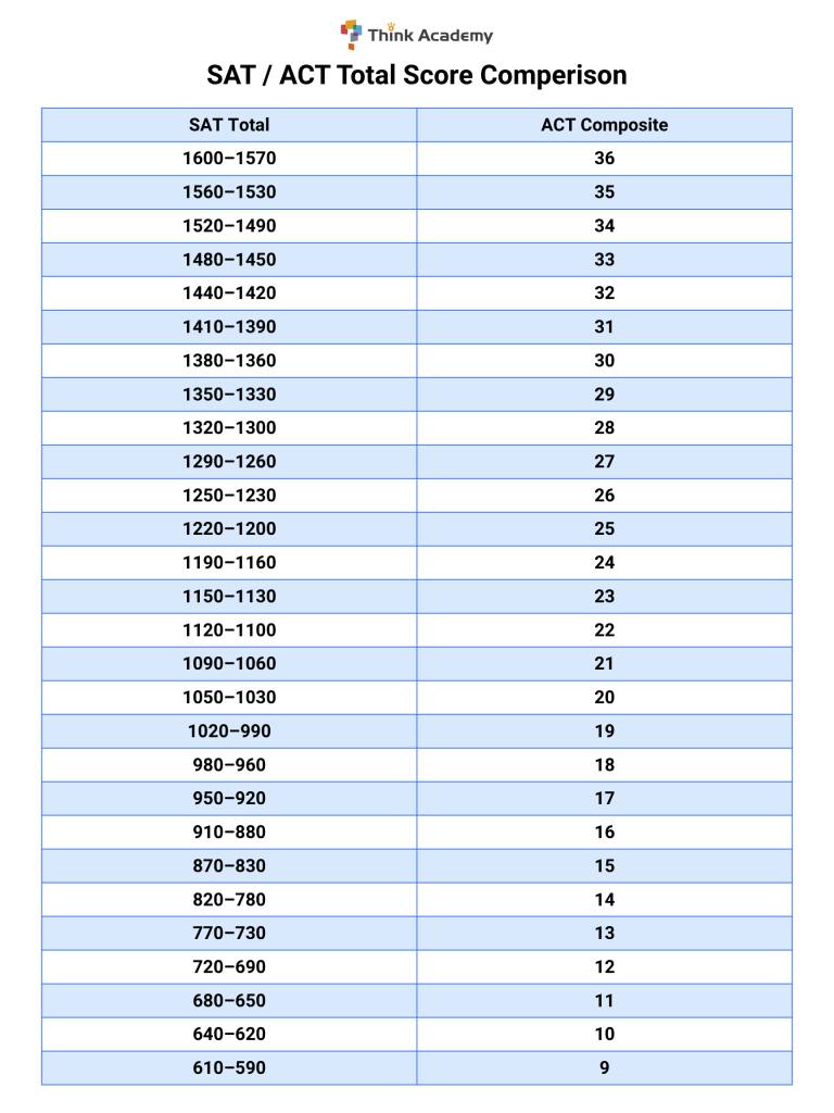 Think Academy-SAT and ACT score comparison