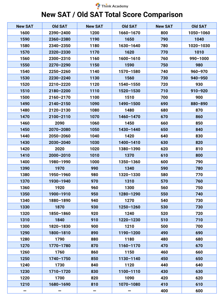 Think Academy-New SAT and Old SAT score comparison