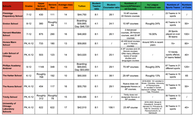 5 Big Findings About 10 Top Private High Schools