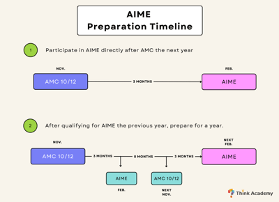 AIME Preparation: Building Your Skillset and Mindset