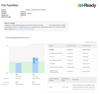 What Is a Good i-Ready Diagnostic Score? 2026 Chart by Grade Explained