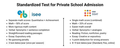 ISEE vs SSAT: Complete Guide for Private School Admissions