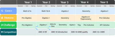 Middle School Math Enrichment: How to Choose the Right Class