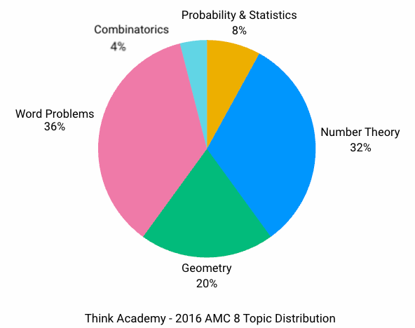 2016 AMC 8 Real Questions and Analysis