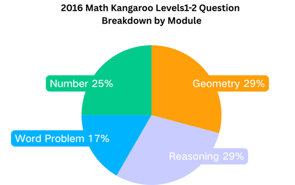 2016 Math Kangaroo Real Questions and Analysis