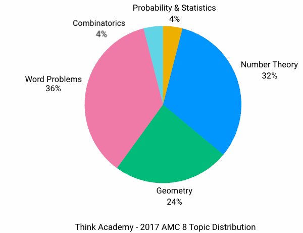2017 AMC 8 Real Questions and Analysis